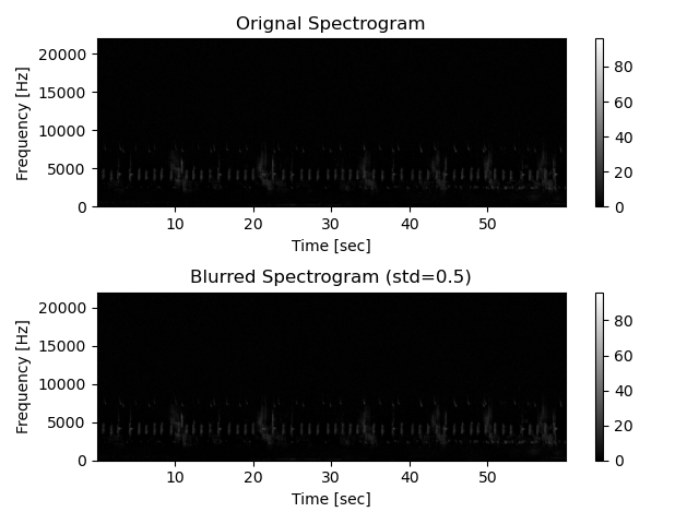 Orignal Spectrogram, Blurred Spectrogram (std=0.5)