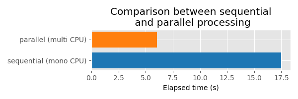 Comparison between sequential  and parallel processing